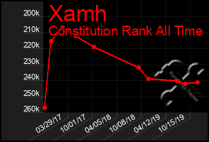 Total Graph of Xamh