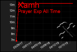 Total Graph of Xamh