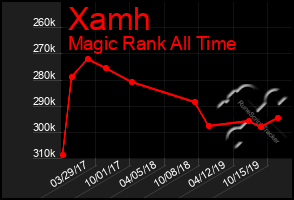 Total Graph of Xamh