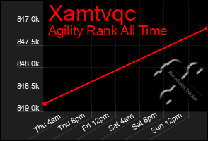 Total Graph of Xamtvqc