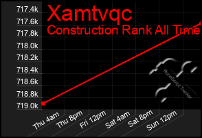 Total Graph of Xamtvqc