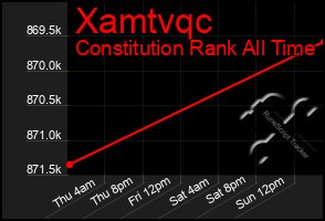 Total Graph of Xamtvqc