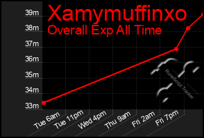 Total Graph of Xamymuffinxo