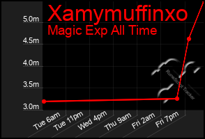 Total Graph of Xamymuffinxo