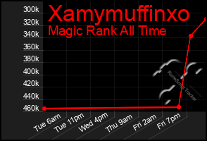 Total Graph of Xamymuffinxo