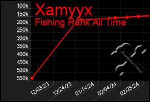 Total Graph of Xamyyx
