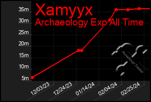 Total Graph of Xamyyx