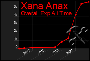 Total Graph of Xana Anax