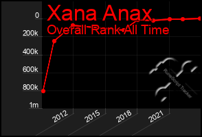 Total Graph of Xana Anax