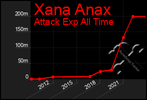 Total Graph of Xana Anax