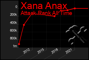 Total Graph of Xana Anax