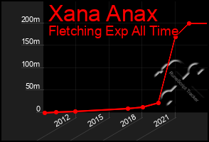 Total Graph of Xana Anax