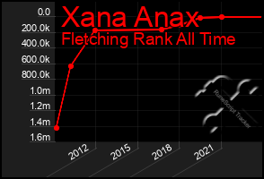 Total Graph of Xana Anax