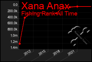 Total Graph of Xana Anax