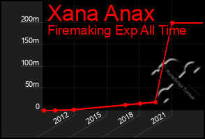 Total Graph of Xana Anax