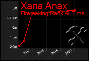 Total Graph of Xana Anax