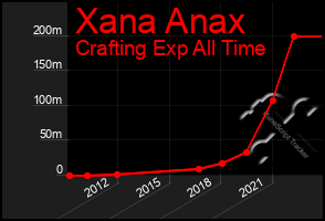 Total Graph of Xana Anax