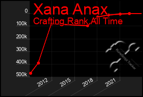 Total Graph of Xana Anax