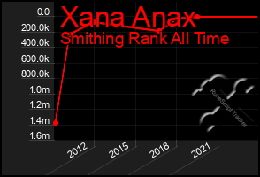 Total Graph of Xana Anax