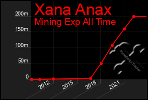 Total Graph of Xana Anax