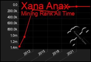 Total Graph of Xana Anax