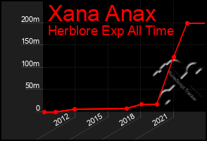 Total Graph of Xana Anax