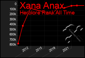 Total Graph of Xana Anax