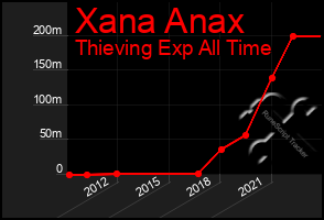 Total Graph of Xana Anax