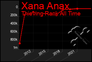 Total Graph of Xana Anax