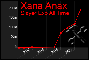 Total Graph of Xana Anax