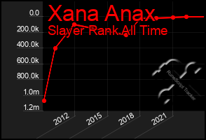 Total Graph of Xana Anax