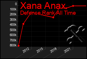 Total Graph of Xana Anax