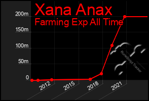 Total Graph of Xana Anax