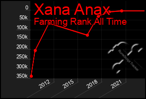 Total Graph of Xana Anax