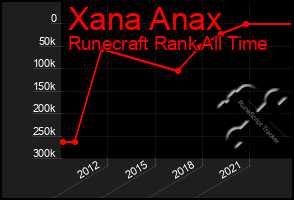 Total Graph of Xana Anax