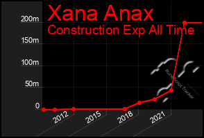 Total Graph of Xana Anax