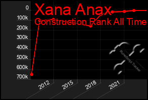 Total Graph of Xana Anax