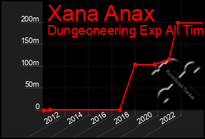 Total Graph of Xana Anax