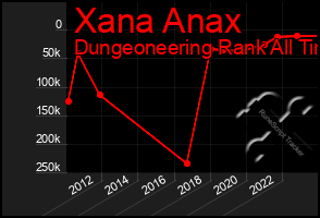 Total Graph of Xana Anax