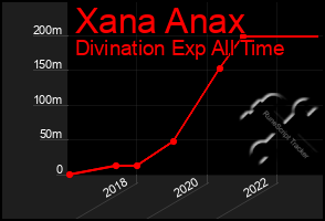 Total Graph of Xana Anax