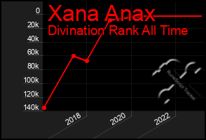 Total Graph of Xana Anax