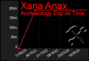 Total Graph of Xana Anax