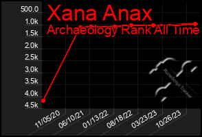 Total Graph of Xana Anax