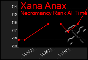 Total Graph of Xana Anax