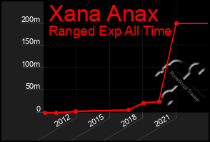 Total Graph of Xana Anax