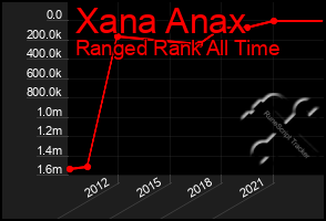 Total Graph of Xana Anax