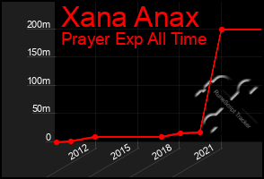 Total Graph of Xana Anax