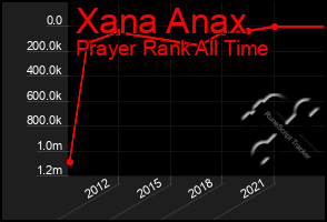 Total Graph of Xana Anax