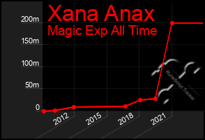 Total Graph of Xana Anax