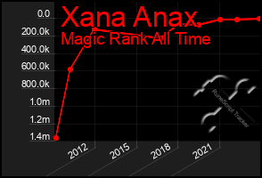 Total Graph of Xana Anax